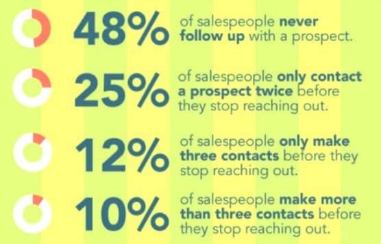 A B2B értékesítés során az értékesítők 48%-a soha nem kontaktálja újra a potenciális ügyfelet