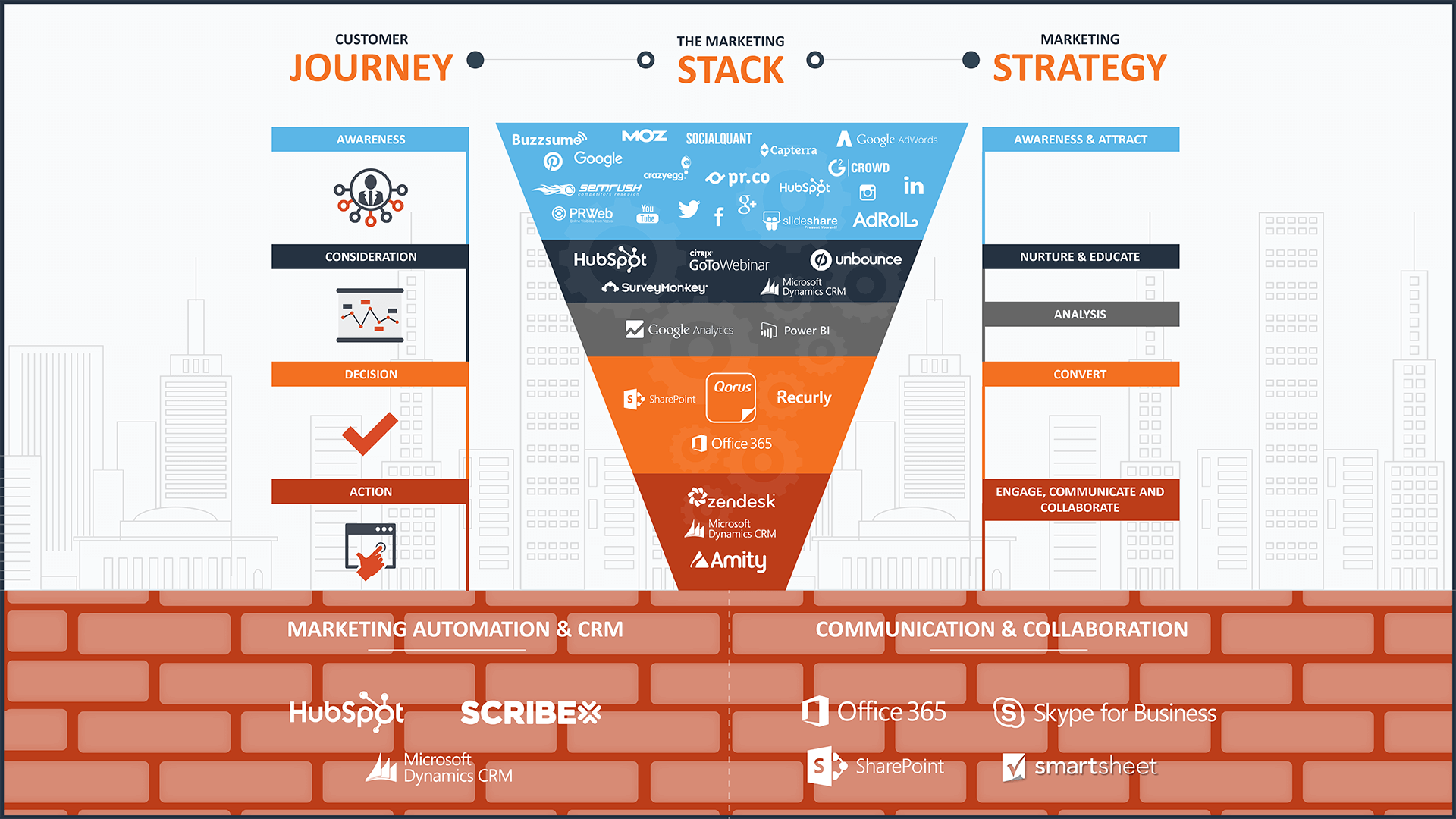 The Marketing Stack