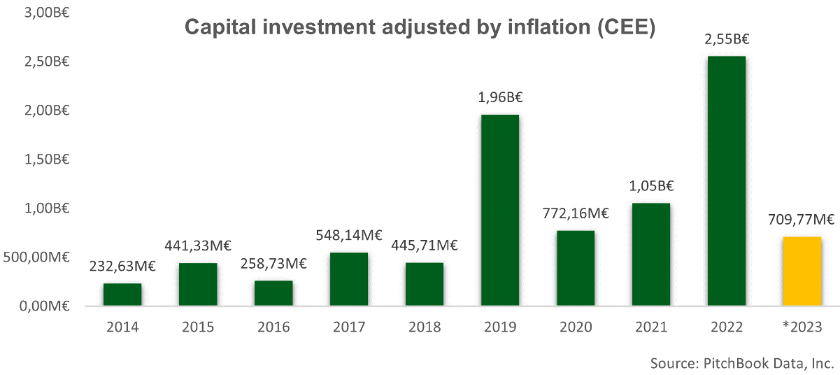 CEE: Capital investment adjusted by inflation