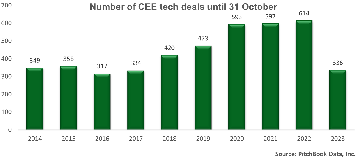 Nr. of CEE tech deals until 31 October