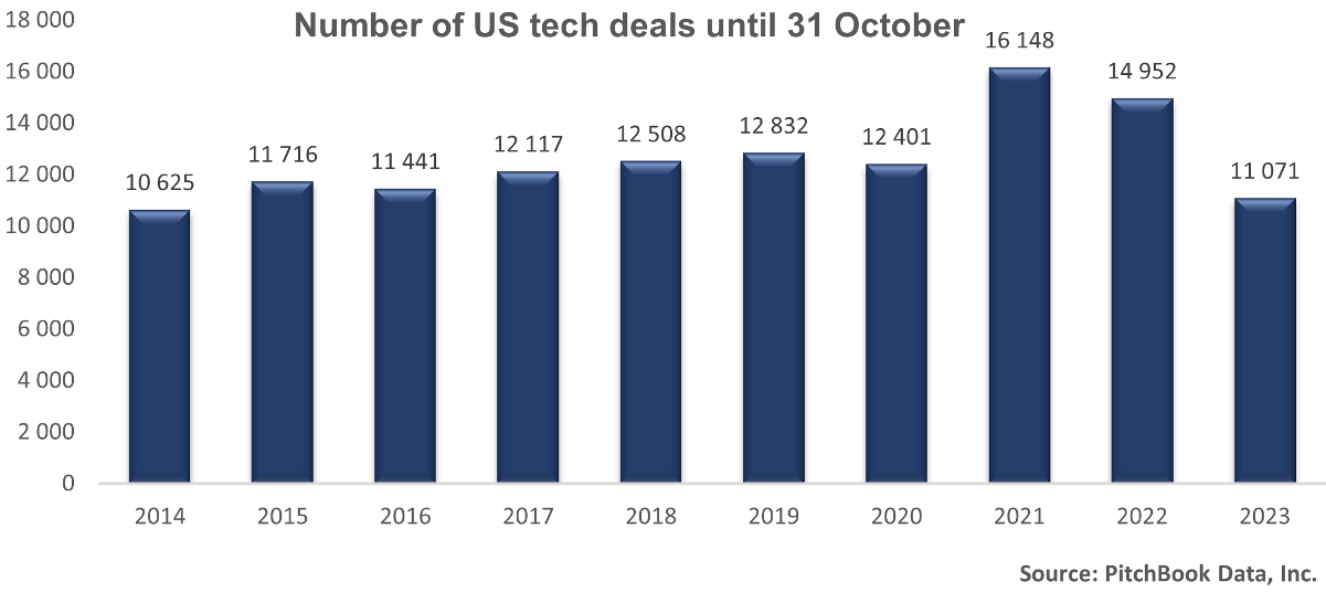 Nr. of US tech deals until 31 October
