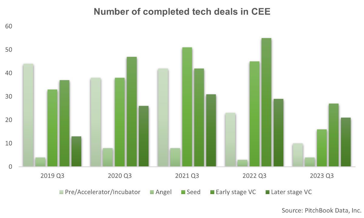 Nr. of completed tech deals in CEE
